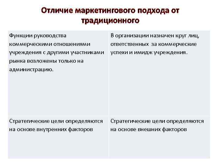 Отличие маркетингового подхода от традиционного Функции руководства В организации назначен круг лиц, коммерческими отношениями