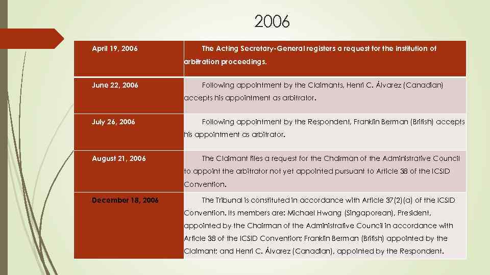 2006 April 19, 2006 The Acting Secretary-General registers a request for the institution of