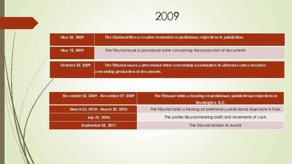2009 May 03, 2009 The Claimant files a counter-memorial on preliminary objections to jurisdiction.