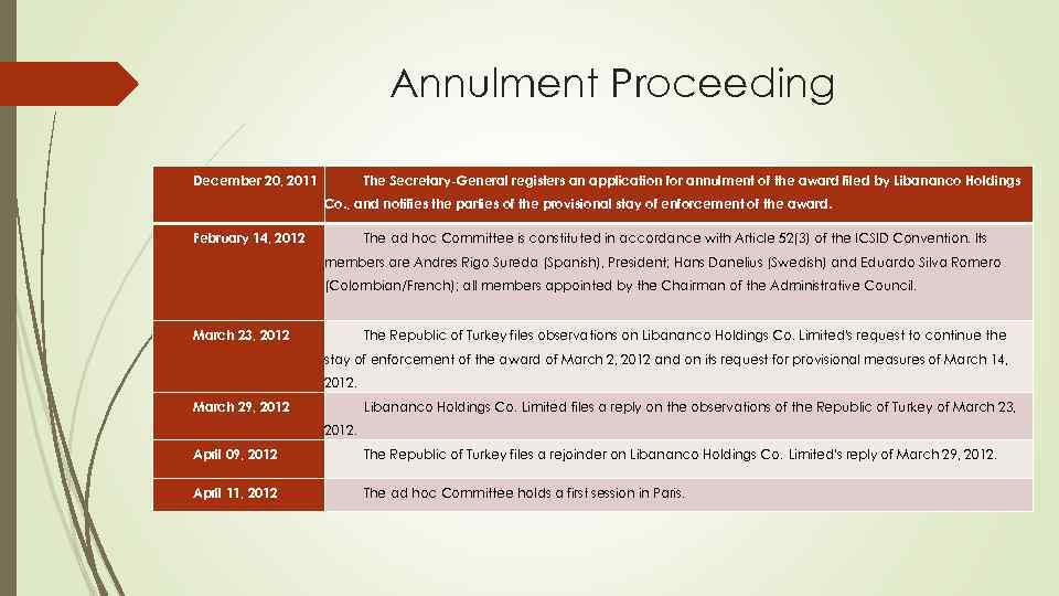 Annulment Proceeding December 20, 2011 The Secretary-General registers an application for annulment of the