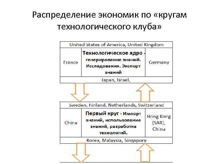 Распределение экономик по «кругам технологического клуба» 