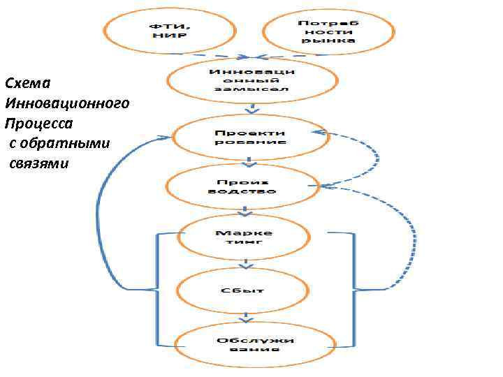 Схема инновационного процесса