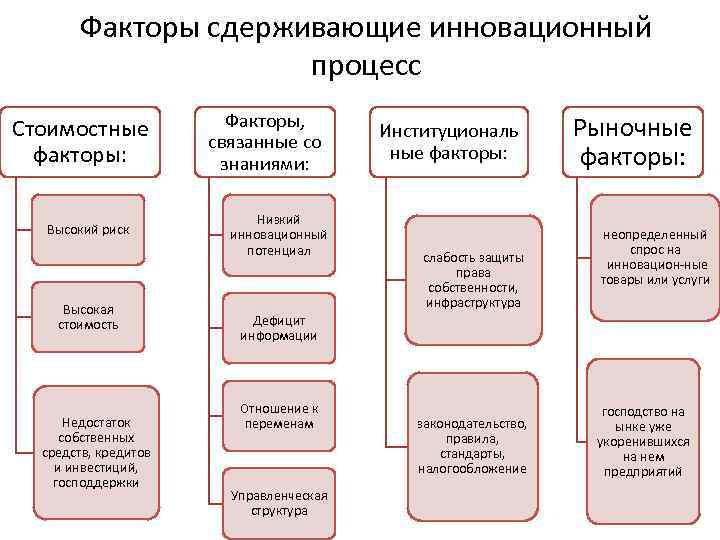 Факторы сдерживающие инновационный процесс Стоимостные факторы: Высокий риск Высокая стоимость Недостаток собственных средств, кредитов