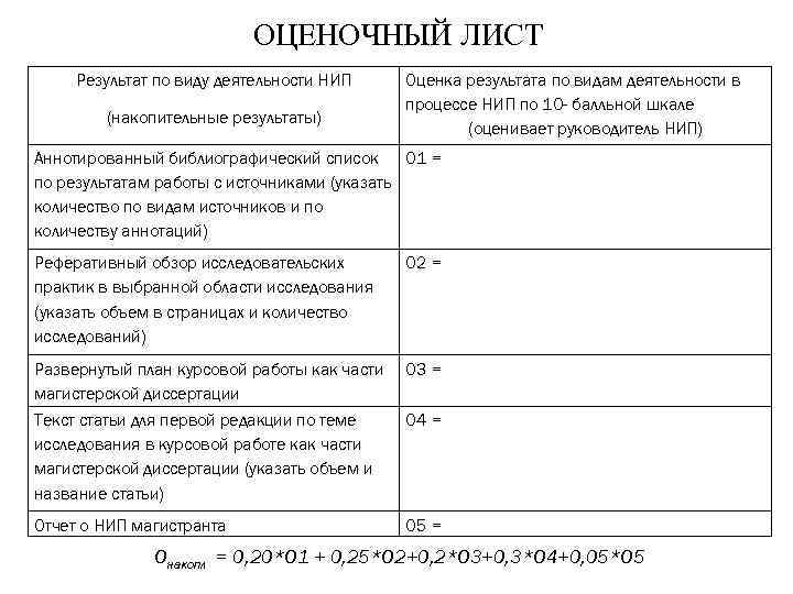 ОЦЕНОЧНЫЙ ЛИСТ Результат по виду деятельности НИП (накопительные результаты) Оценка результата по видам деятельности