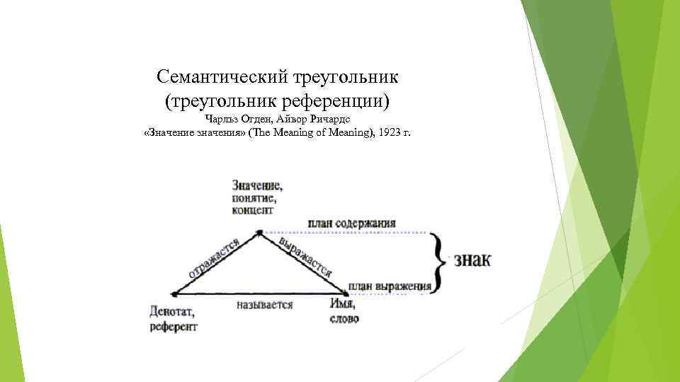 Семантический треугольник (треугольник референции) Чарльз Огден, Айвор Ричардс «Значение значения» (The Meaning of Meaning),