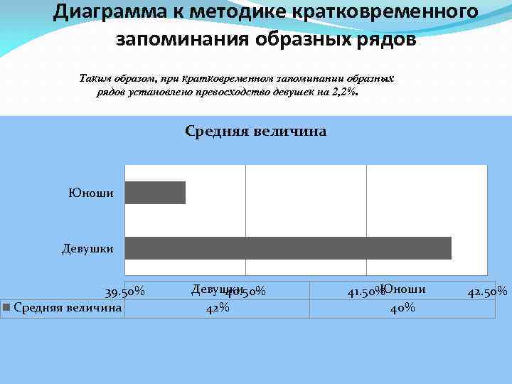 Диаграмма к методике кратковременного запоминания образных рядов Таким образом, при кратковременном запоминании образных рядов