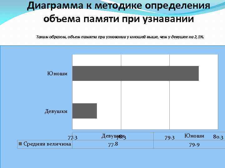 Диаграмма к методике определения объема памяти при узнавании Таким образом, объем памяти при узнавании