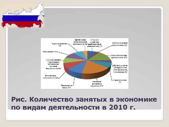 Рис. Количество занятых в экономике по видам деятельности в 2010 г. 