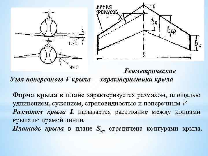 Угол поперечного V крыла Геометрические характеристики крыла Форма крыла в плане характеризуется размахом, площадью
