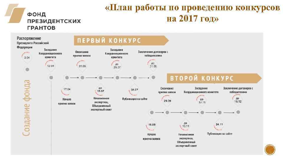  «План работы по проведению конкурсов на 2017 год» 