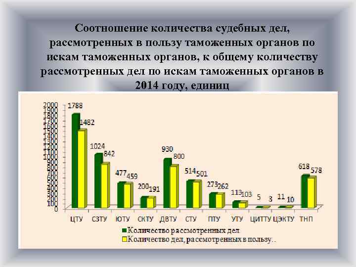 Количество дел рассмотренных