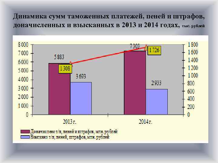 Динамика сумм таможенных платежей, пеней и штрафов, доначисленных и взысканных в 2013 и 2014