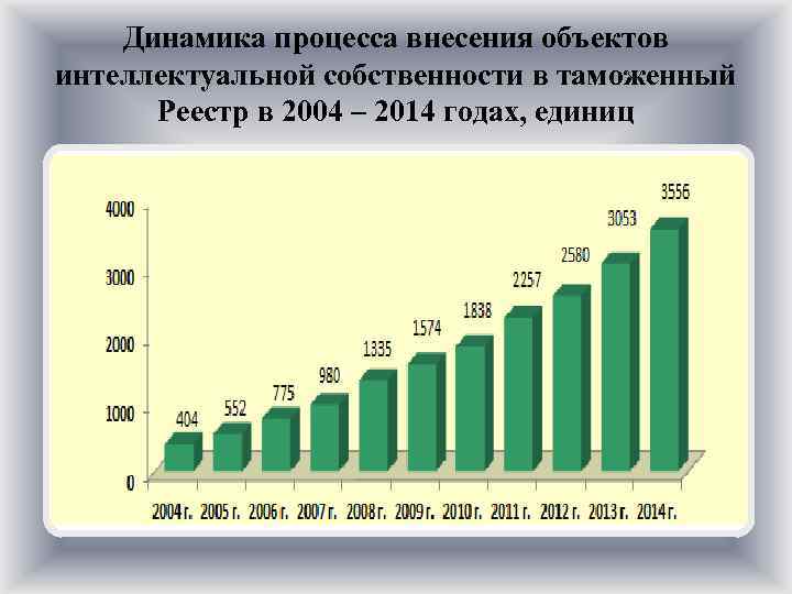 Динамика процесса внесения объектов интеллектуальной собственности в таможенный Реестр в 2004 – 2014 годах,