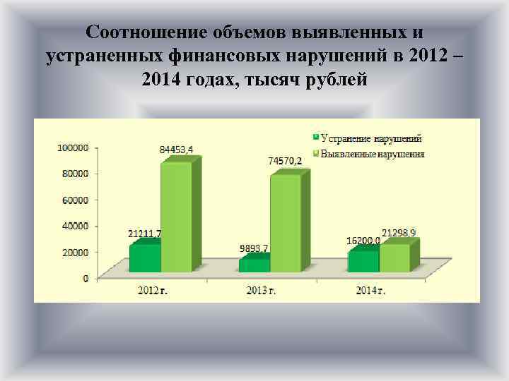 Соотношение объемов выявленных и устраненных финансовых нарушений в 2012 – 2014 годах, тысяч рублей