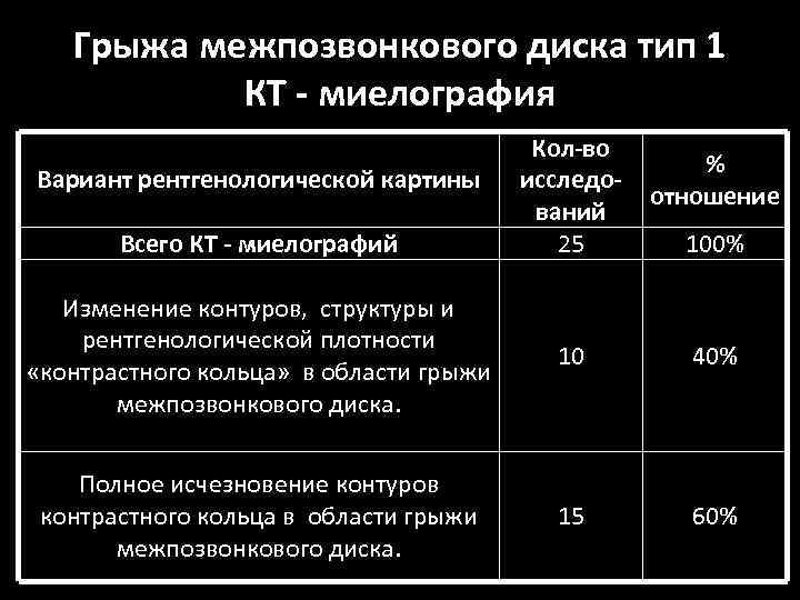 Грыжа межпозвонкового диска тип 1 КТ - миелография Вариант рентгенологической картины Всего КТ -