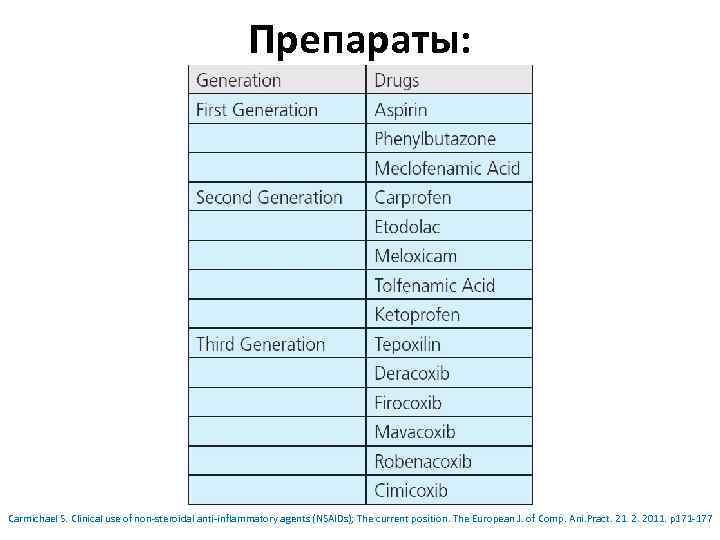 Препараты: Carmichael S. Clinical use of non-steroidal anti-inflammatory agents (NSAIDs); The current position. The