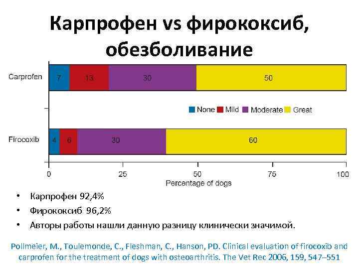 Карпрофен vs фирококсиб, обезболивание • Карпрофен 92, 4% • Фирококсиб 96, 2% • Авторы