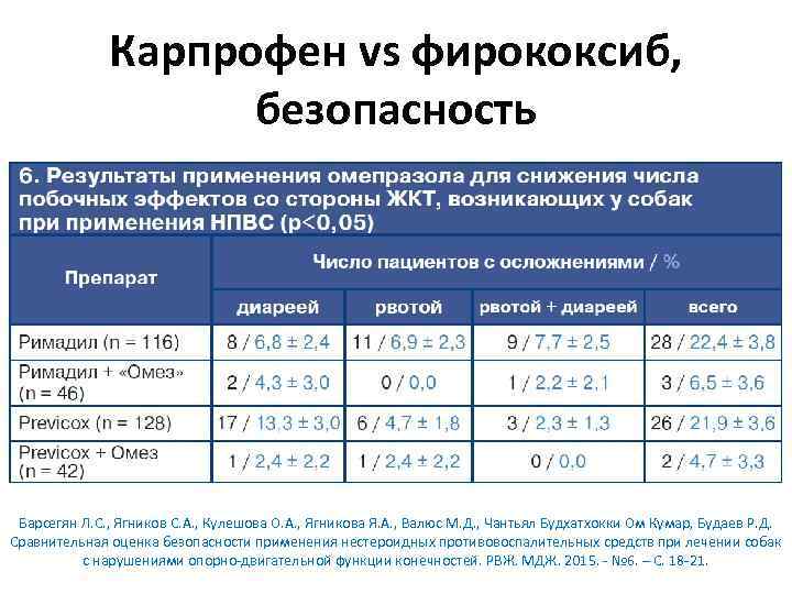 Карпрофен vs фирококсиб, безопасность Барсегян Л. С. , Ягников С. А. , Кулешова О.