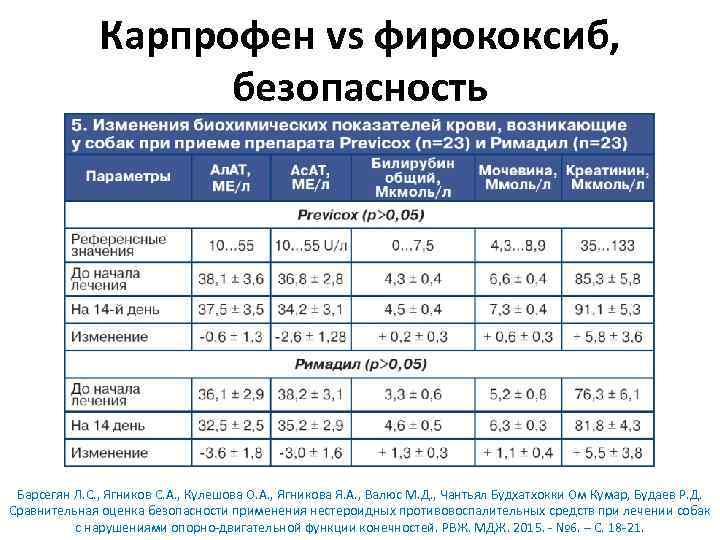 Карпрофен vs фирококсиб, безопасность Барсегян Л. С. , Ягников С. А. , Кулешова О.