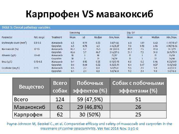 Карпрофен VS мавакоксиб Вещество Всего Мавакоксиб Карпрофен Всего Побочных Собак с побочными собак эффектов