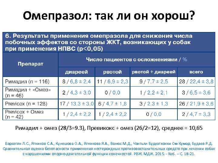 Омепразол: так ли он хорош? Римадил + омез (28/3=9. 3), Превикокс + омез (26/2=12),