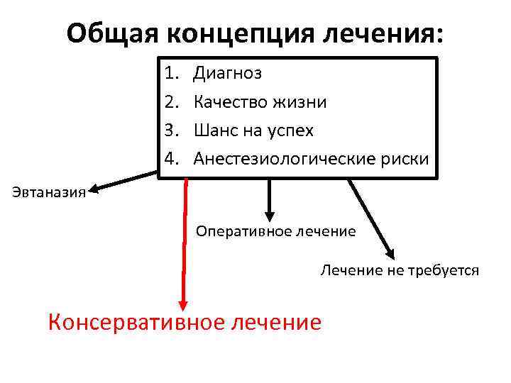 Общая концепция лечения: 1. 2. 3. 4. Диагноз Качество жизни Шанс на успех Анестезиологические