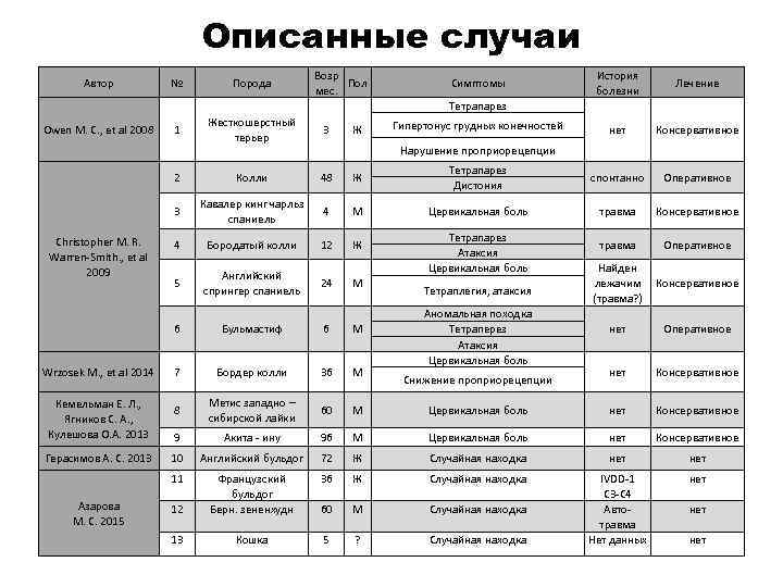 Описанные случаи Автор № Порода Возр Пол мес. Симптомы История болезни Лечение нет Консервативное