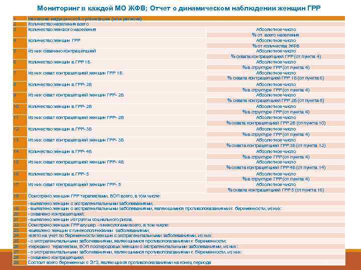 Мониторинг в каждой МО ЖФВ; Отчет о динамическом наблюдении женщин ГРР 1 2 3