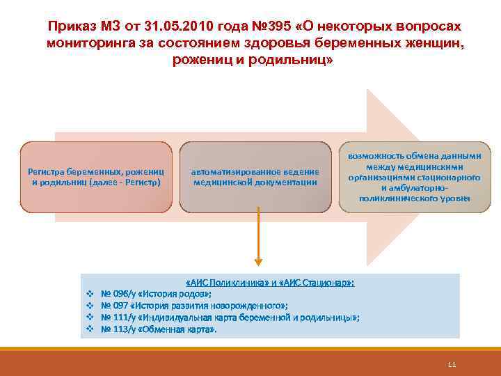 Приказ МЗ от 31. 05. 2010 года № 395 «О некоторых вопросах мониторинга за