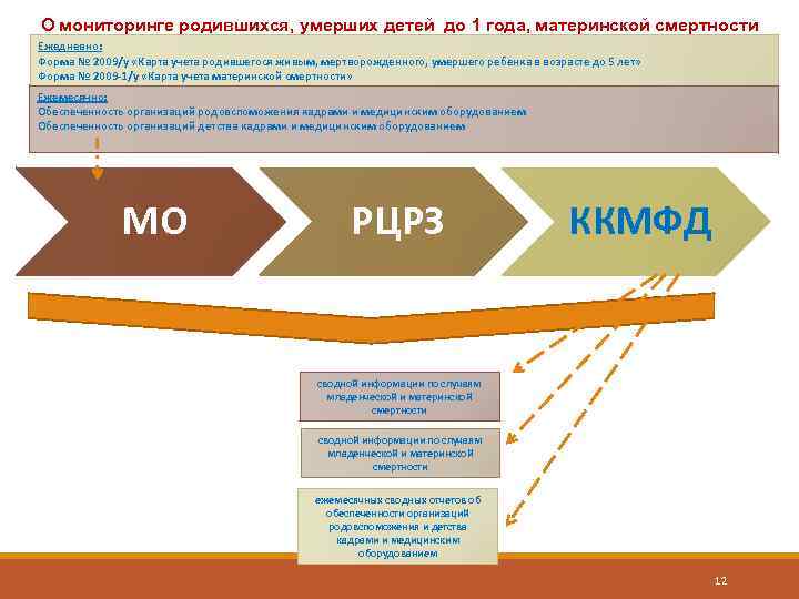 О мониторинге родившихся, умерших детей до 1 года, материнской смертности Ежедневно: Форма № 2009/у