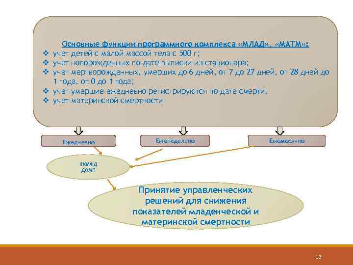 v v v Основные функции программного комплекса «МЛАД» , «МАТМ» : учет детей с