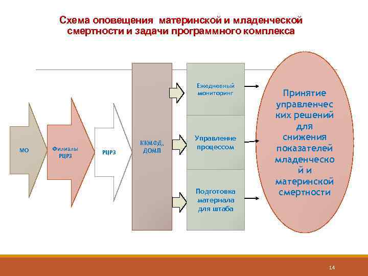 Схема оповещения материнской и младенческой смертности и задачи программного комплекса Ежедневный мониторинг МО Филиалы