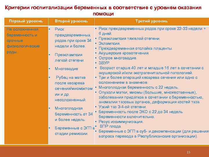 Критерии госпитализации беременных в соответствие с уровнем оказания помощи Первый уровень Не осложненная беременность