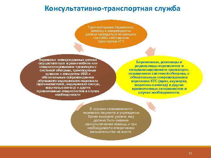 Консультативно-транспортная служба Транспортировка беременных, рожениц и новорожденных должна проводиться по принципу «на себя» собственным