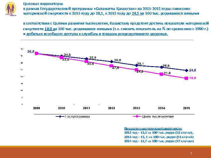Целевые индикаторы: в рамках Государственной программы «Саламатты Қазақстан» на 2011 -2015 годы: снижение материнской