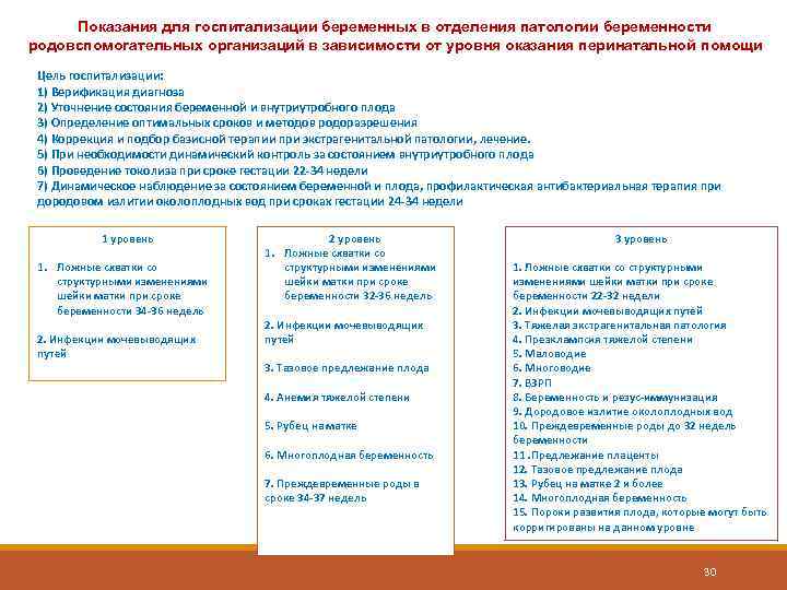 Показания для госпитализации беременных в отделения патологии беременности родовспомогательных организаций в зависимости от уровня