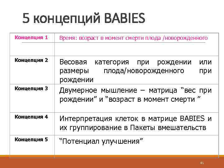 5 концепций BABIES Концепция 1 Время: возраст в момент смерти плода /новорожденного Концепция 2