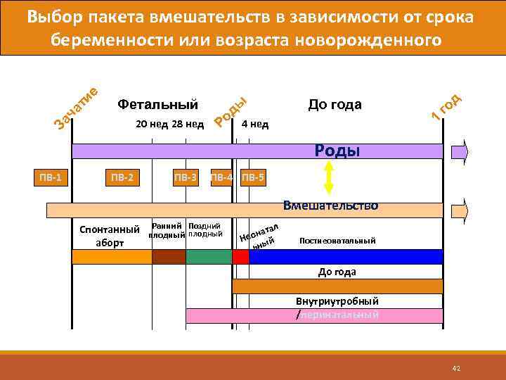 го д ды До года 1 20 нед 28 нед Ро Фетальный За ча