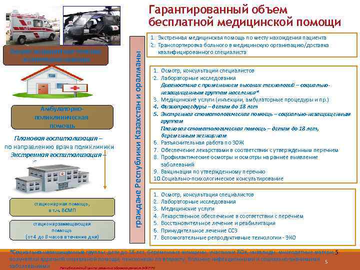 Скорая медицинская помощь и санитарная авиация Амбулаторнополиклиническая помощь Плановая госпитализация – по направлению врача