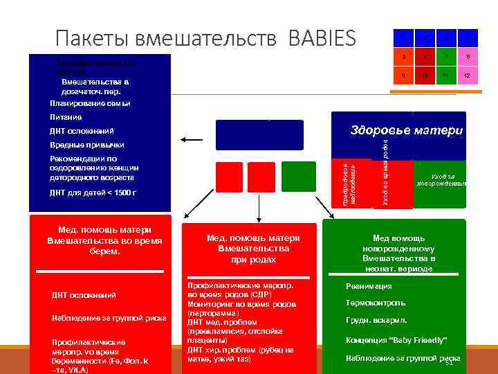 Пакеты вмешательств BABIES 1 3 4 5 6 7 8 9 Здоровье матери до