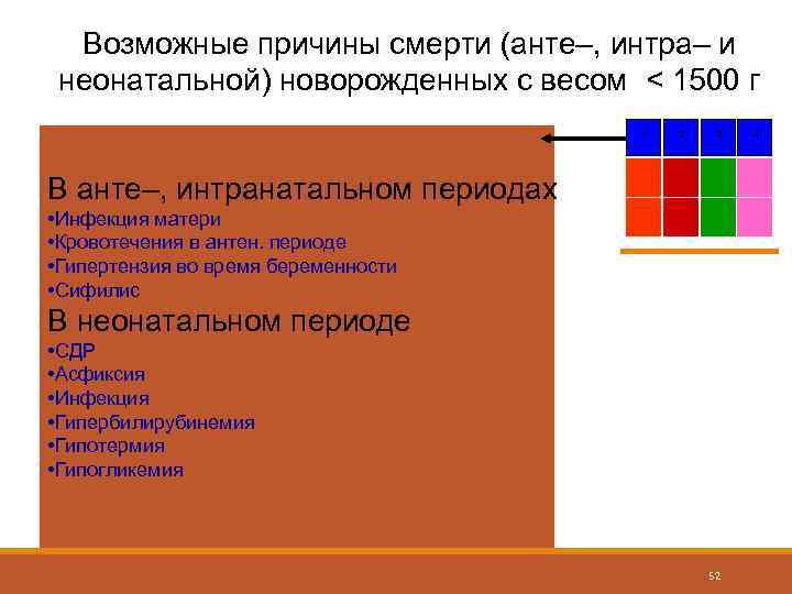 Возможные причины смерти (анте–, интра– и неонатальной) новорожденных с весом < 1500 г 1