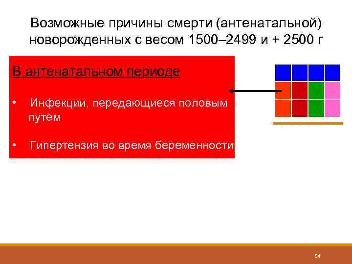 Возможные причины смерти (антенатальной) новорожденных с весом 1500– 2499 и + 2500 г В