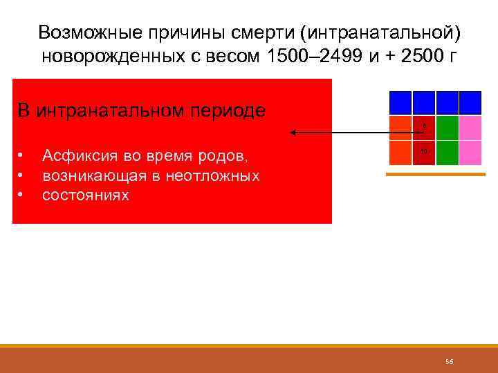 Возможные причины смерти (интранатальной) новорожденных с весом 1500– 2499 и + 2500 г В