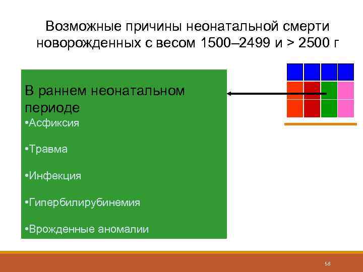 Возможные причины неонатальной смерти новорожденных с весом 1500– 2499 и > 2500 г В