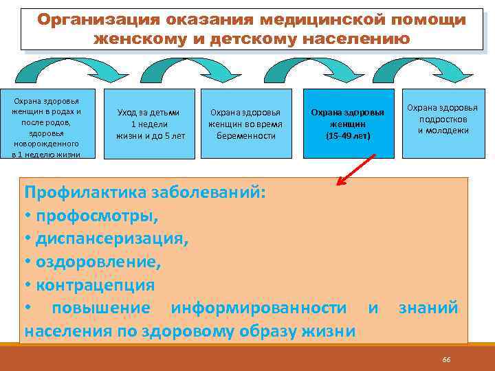 Организация оказания медицинской помощи женскому и детскому населению Охрана здоровья женщин в родах и