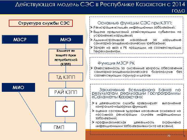 Действующая модель СЭС в Республике Казахстан с 2014 года Структура службы СЭС МЗСР МНЭ