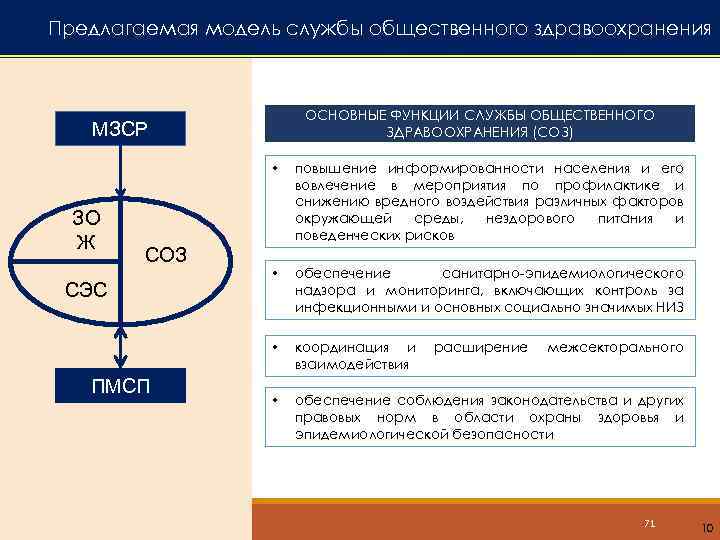 Предлагаемая модель службы общественного здравоохранения ОСНОВНЫЕ ФУНКЦИИ СЛУЖБЫ ОБЩЕСТВЕННОГО ЗДРАВООХРАНЕНИЯ (СОЗ) МЗСР • СОЗ