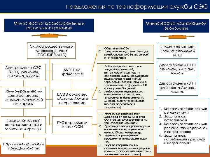 Предложения по трансформации службы СЭС Министерство здравоохранения и социального развития Служба общественного здравоохранения (СЭС