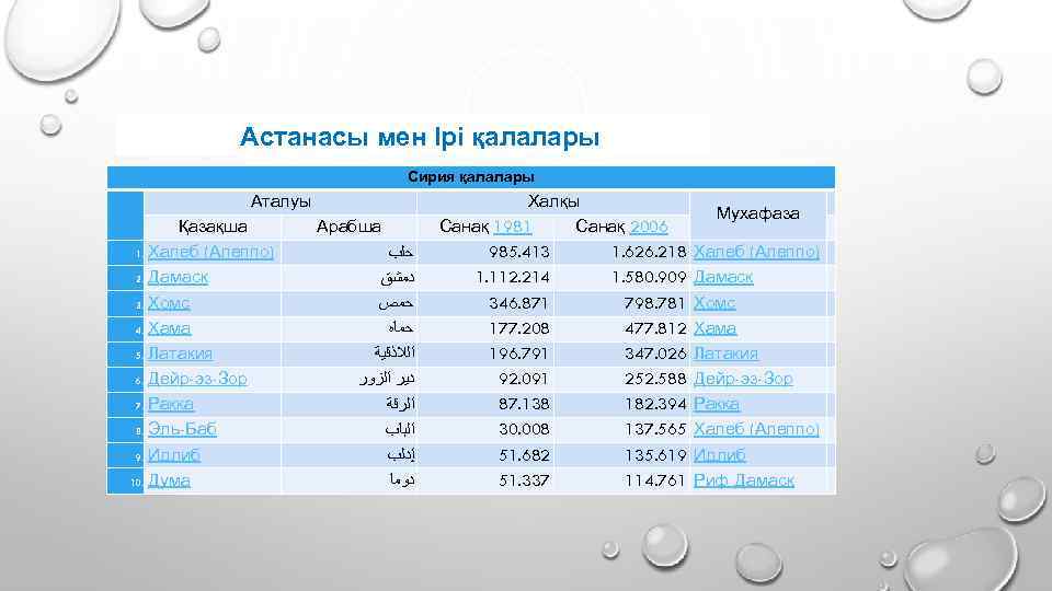 Астанасы мен Ірі қалалары Сирия қалалары Аталуы Қазақша 1. Халеб (Алеппо) 2. Дамаск 3.