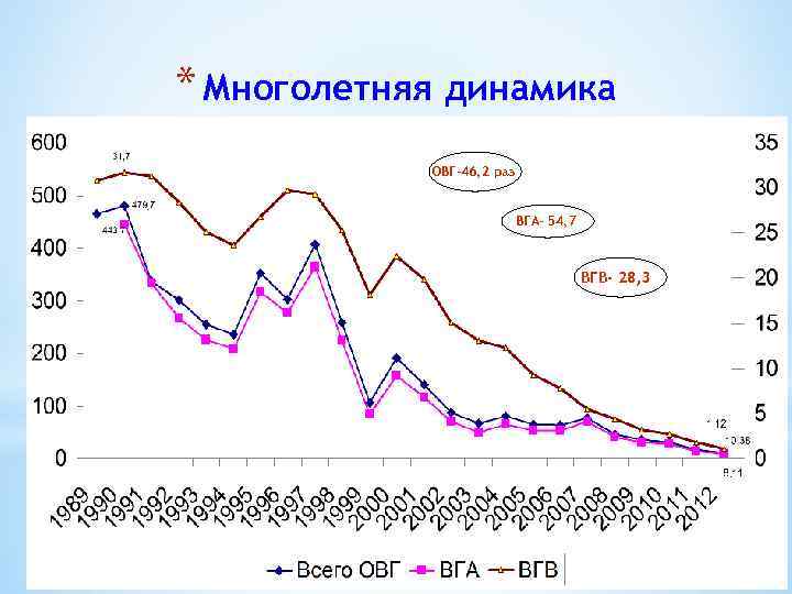 * Многолетняя динамика заболеваемости ОВГ по РК, 19892012 г. г. ОВГ-46, 2 раз ВГА-